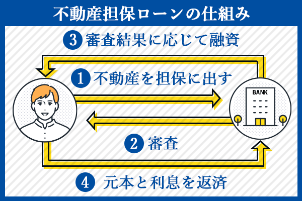 不動産担保ローンの仕組みを図解で表した画像