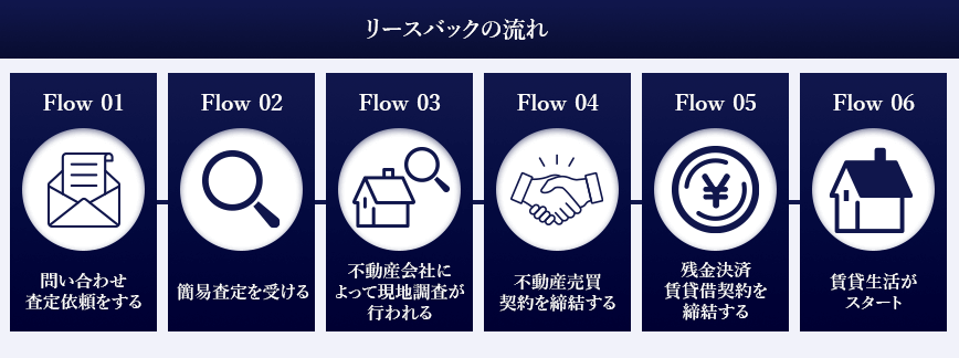 リースバックの流れを表したフローチャート