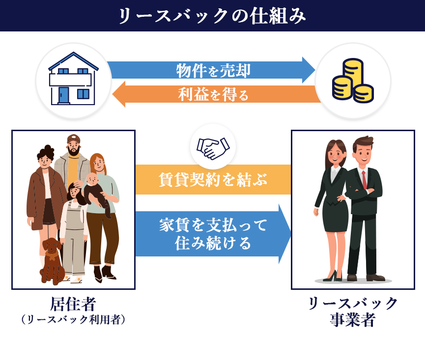 リースバックの仕組みを図解で表した画像