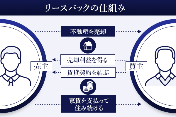 リースバックの仕組みを表した図解