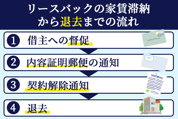 リースバックの家賃滞納から退去までの流れを表したフローチャート