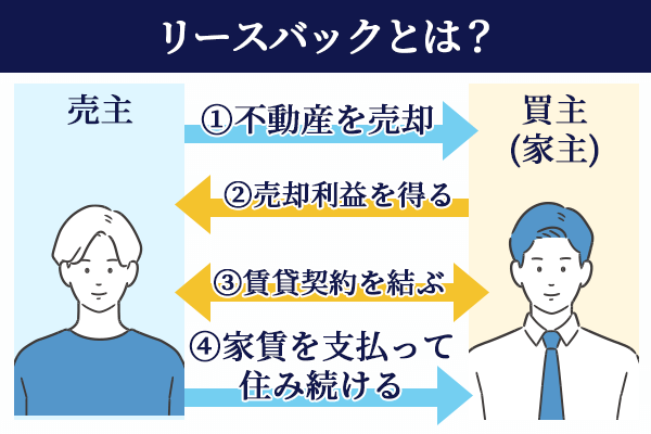 リースバックの仕組みを図解で表した画像